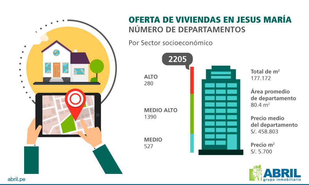 ofertas de vivienda en jesus maria