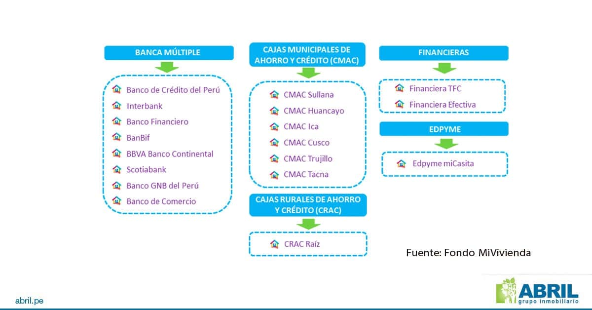 bancos parte del fondo MiVivienda